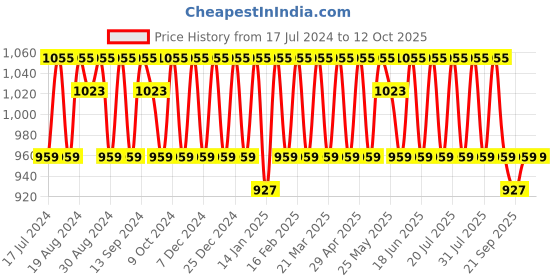 myntra.com KALINI Ethnic Motifs Embroidered Sequinned Unstitched Dress Material kalini Price History Graph from 17 Jul 2024 to 12 Oct 2025
