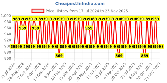 myntra.com KALINI Ethnic Motifs Embroidered Sequinned Unstitched Dress Material kalini Price History Graph from 17 Jul 2024 to 23 Nov 2025