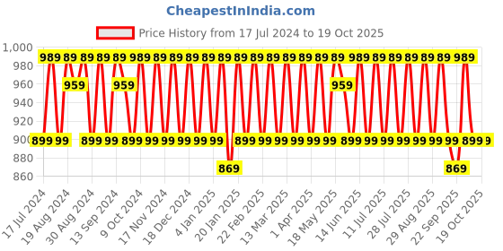 myntra.com KALINI Ethnic Motifs Embroidered Sequinned Unstitched Dress Material kalini Price History Graph from 17 Jul 2024 to 17 Oct 2025