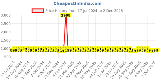 myntra.com KALINI Ethnic Motifs Embroidered Sequinned Unstitched Dress Material kalini Price History Graph from 17 Jul 2024 to 1 Dec 2025