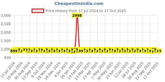 myntra.com KALINI Ethnic Motifs Embroidered Sequinned Unstitched Dress Material kalini Price History Graph from 17 Jul 2024 to 16 Oct 2025