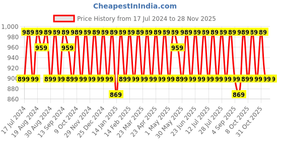 myntra.com KALINI Ethnic Motifs Embroidered Sequinned Unstitched Dress Material kalini Price History Graph from 17 Jul 2024 to 24 Nov 2025