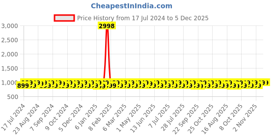 myntra.com KALINI Ethnic Motifs Embroidered Sequinned Unstitched Dress Material kalini Price History Graph from 17 Jul 2024 to 4 Dec 2025
