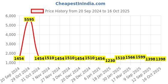 myntra.com KALINI Ethnic Motifs Embroidered Sequinned Unstitched Dress Material kalini Price History Graph from 20 Sep 2024 to 16 Oct 2025