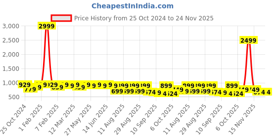 myntra.com KALINI Ethnic Motifs Embroidered Sequinned Unstitched Dress Material kalini Price History Graph from 25 Oct 2024 to 23 Nov 2025