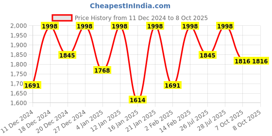 myntra.com KALINI Ethnic Motifs Embroidered Sequinned Velvet Kurta with Trousers & Dupatta kalini Price History Graph from 11 Dec 2024 to 7 Oct 2025