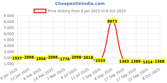 myntra.com KALINI Ethnic Motifs Embroidered Sequinned Velvet Kurta with Trousers & Dupatta kalini Price History Graph from 6 Jan 2025 to 8 Oct 2025