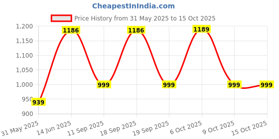 myntra.com KALINI Ethnic Motifs Embroidered Silk Chiffon Kurta with Trousers & Dupatta kalini Price History Graph from 31 May 2025 to 14 Oct 2025