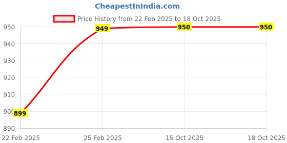 myntra.com KALINI Ethnic Motifs Embroidered Silk Cotton Saree kalini Price History Graph from 22 Feb 2025 to 18 Oct 2025