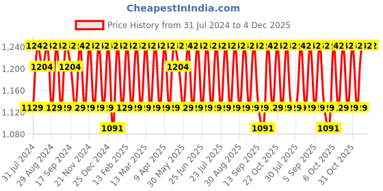 myntra.com KALINI Ethnic Motifs Embroidered Silk Georgette Sequinned Unstitched Dress Material kalini Price History Graph from 31 Jul 2024 to 4 Dec 2025