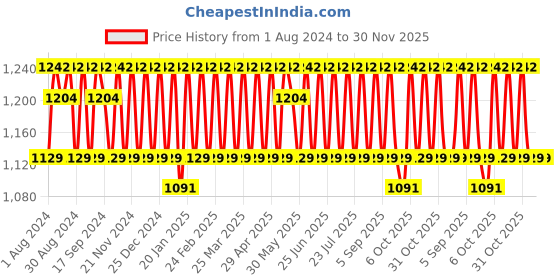 myntra.com KALINI Ethnic Motifs Embroidered Silk Georgette Sequinned Unstitched Dress Material kalini Price History Graph from 1 Aug 2024 to 30 Nov 2025