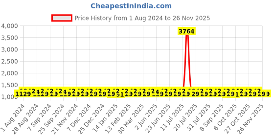 myntra.com KALINI Ethnic Motifs Embroidered Silk Georgette Sequinned Unstitched Dress Material kalini Price History Graph from 1 Aug 2024 to 25 Nov 2025