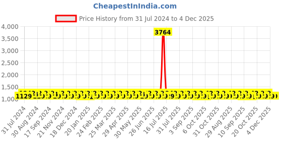 myntra.com KALINI Ethnic Motifs Embroidered Silk Georgette Sequinned Unstitched Dress Material kalini Price History Graph from 31 Jul 2024 to 4 Dec 2025