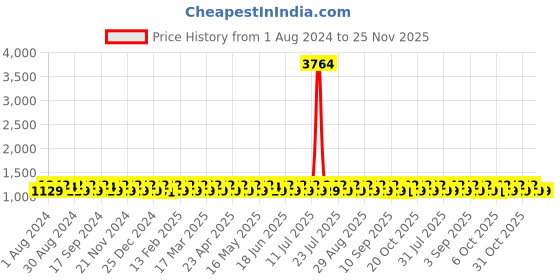 myntra.com KALINI Ethnic Motifs Embroidered Silk Georgette Sequinned Unstitched Dress Material kalini Price History Graph from 1 Aug 2024 to 25 Nov 2025