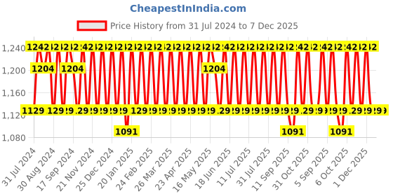 myntra.com KALINI Ethnic Motifs Embroidered Silk Georgette Unstitched Dress Material kalini Price History Graph from 31 Jul 2024 to 7 Dec 2025