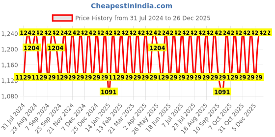myntra.com KALINI Ethnic Motifs Embroidered Silk Georgette Unstitched Dress Material kalini Price History Graph from 31 Jul 2024 to 26 Dec 2025
