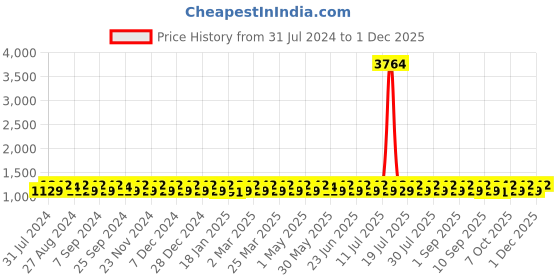 myntra.com KALINI Ethnic Motifs Embroidered Silk Georgette Unstitched Dress Material kalini Price History Graph from 31 Jul 2024 to 1 Dec 2025