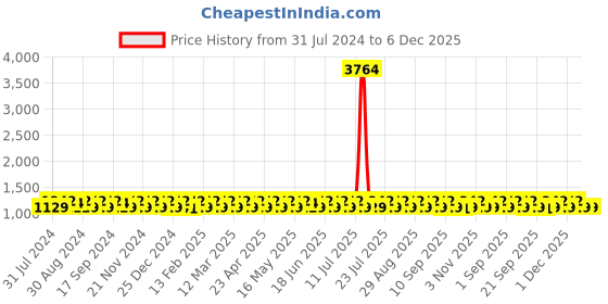 myntra.com KALINI Ethnic Motifs Embroidered Silk Georgette Unstitched Dress Material kalini Price History Graph from 31 Jul 2024 to 4 Dec 2025