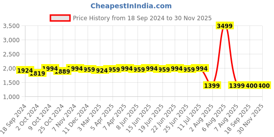 myntra.com KALINI Ethnic Motifs Embroidered Square Neck Sleeveless Georgette A-Line Ethnic Top kalini Price History Graph from 18 Sep 2024 to 29 Nov 2025