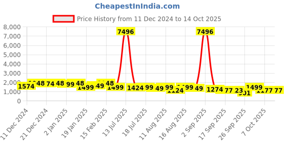 myntra.com KALINI Ethnic Motifs Embroidered Straight Kurta With Palazzo & Dupatta kalini Price History Graph from 11 Dec 2024 to 14 Oct 2025