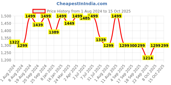 myntra.com KALINI Ethnic Motifs Embroidered Straight Kurta with Sharara & Dupatta kalini Price History Graph from 1 Aug 2024 to 14 Oct 2025