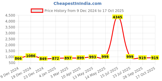 myntra.com gosriki KALINI Ethnic Motifs Embroidered Straight Kurta With Trousers & Dupatta gosriki Price History Graph from 9 Dec 2024 to 16 Oct 2025