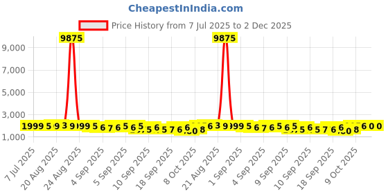 myntra.com KALINI Ethnic Motifs Embroidered Straight Kurta with Trousers & Dupatta kalini Price History Graph from 7 Jul 2025 to 1 Dec 2025