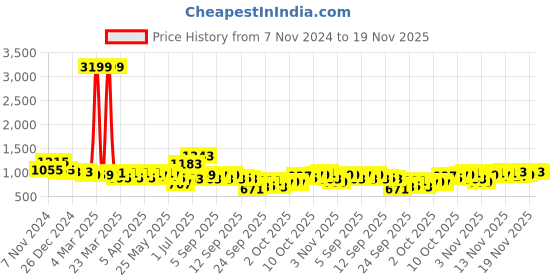 myntra.com KALINI Ethnic Motifs Embroidered Straight Kurta With Trousers & Dupatta kalini Price History Graph from 7 Nov 2024 to 19 Nov 2025