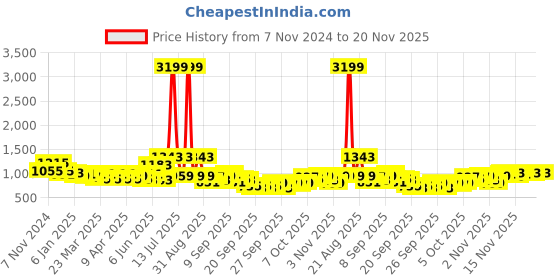 myntra.com KALINI Ethnic Motifs Embroidered Straight Kurta With Trousers & Dupatta kalini Price History Graph from 7 Nov 2024 to 19 Nov 2025