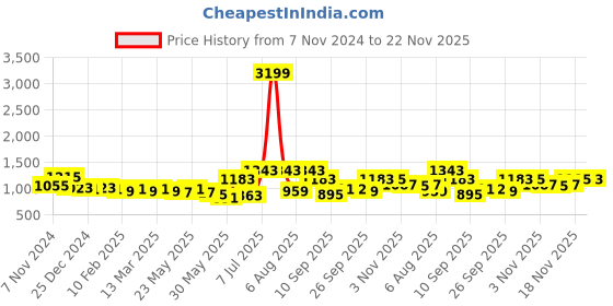 myntra.com KALINI Ethnic Motifs Embroidered Straight Kurta With Trousers & Dupatta kalini Price History Graph from 7 Nov 2024 to 22 Nov 2025