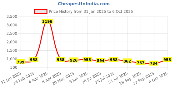 myntra.com KALINI Ethnic Motifs Embroidered Straight Kurta with Trousers & Dupatta kalini Price History Graph from 31 Jan 2025 to 6 Oct 2025