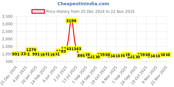 myntra.com KALINI Ethnic Motifs Embroidered Straight Kurta With Trousers & Dupatta kalini Price History Graph from 25 Dec 2024 to 22 Nov 2025