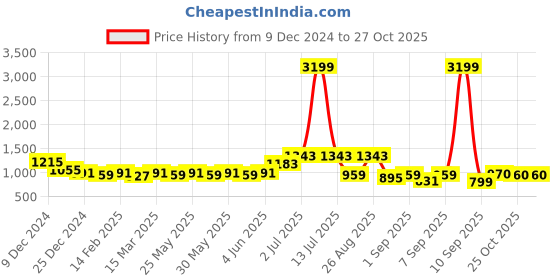 myntra.com KALINI Ethnic Motifs Embroidered Straight Kurta With Trousers & Dupatta kalini Price History Graph from 9 Dec 2024 to 26 Oct 2025