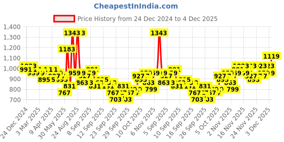 myntra.com KALINI Ethnic Motifs Embroidered Straight Kurta With Trousers & Dupatta kalini Price History Graph from 24 Dec 2024 to 4 Dec 2025