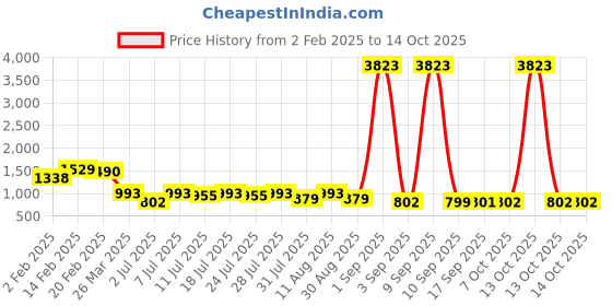 myntra.com KALINI Ethnic Motifs Embroidered Straight Kurta with Trousers & Dupatta kalini Price History Graph from 2 Feb 2025 to 13 Oct 2025