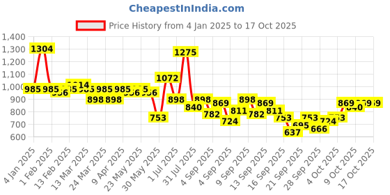 myntra.com KALINI Ethnic Motifs Embroidered Straight Kurta With Trousers And Dupatta kalini Price History Graph from 4 Jan 2025 to 16 Oct 2025