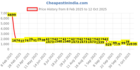 myntra.com KALINI Ethnic Motifs Embroidered Straight Kurta With Trousers & Dupatta kalini Price History Graph from 8 Feb 2025 to 11 Oct 2025