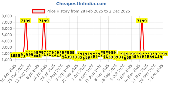 myntra.com KALINI Ethnic Motifs Embroidered Straight Notch-Neck Kurta With Trouser & Dupatta kalini Price History Graph from 28 Feb 2025 to 1 Dec 2025