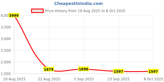 myntra.com KALINI Ethnic Motifs Embroidered Straight Sequinned Kurta With Sharara & Dupatta kalini Price History Graph from 19 Aug 2025 to 8 Oct 2025