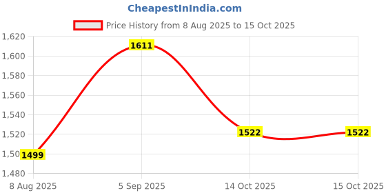 myntra.com KALINI Ethnic Motifs Embroidered Straight Sequinned Kurta With Trouser & Dupatta kalini Price History Graph from 8 Aug 2025 to 14 Oct 2025