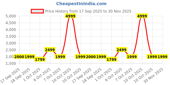 myntra.com KALINI Ethnic Motifs Embroidered Straight Thread Work Kurta with Trousers & Dupatta kalini Price History Graph from 17 Sep 2025 to 29 Nov 2025