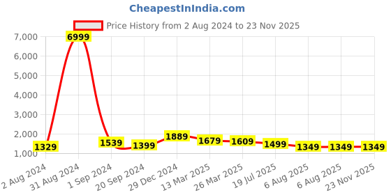 myntra.com KALINI Ethnic Motifs Embroidered Thread Work Detail Straight Kurta & Trouser With Dupatta kalini Price History Graph from 2 Aug 2024 to 23 Nov 2025