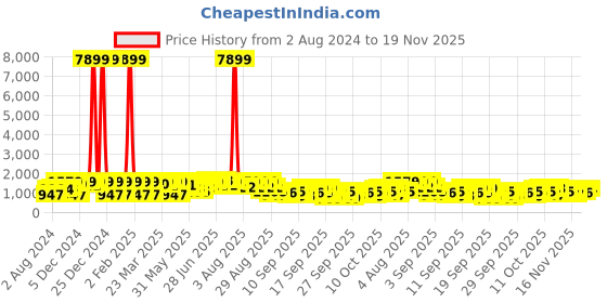 myntra.com KALINI Ethnic Motifs Embroidered Thread Work Detail Straight Kurta & Trousers With Dupatta kalini Price History Graph from 2 Aug 2024 to 19 Nov 2025