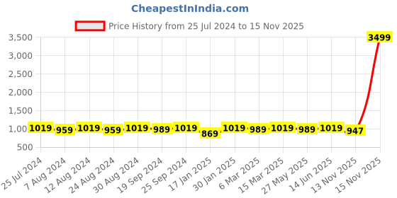 myntra.com KALINI Ethnic Motifs Embroidered Thread Work Detailed Unstitched Dress Material kalini Price History Graph from 25 Jul 2024 to 15 Nov 2025