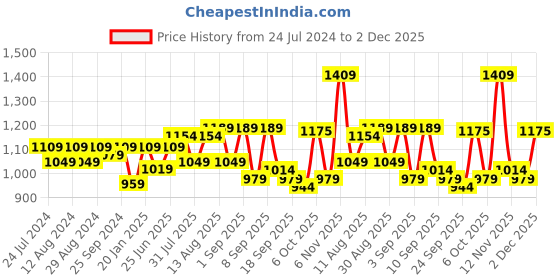 myntra.com KALINI Ethnic Motifs Embroidered Thread Work Detailed Unstitched Dress Material kalini Price History Graph from 24 Jul 2024 to 2 Dec 2025