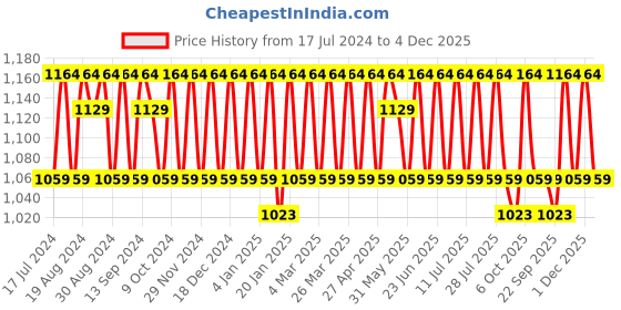 myntra.com KALINI Ethnic Motifs Embroidered Thread Work Detailed Unstitched Dress Material kalini Price History Graph from 17 Jul 2024 to 4 Dec 2025