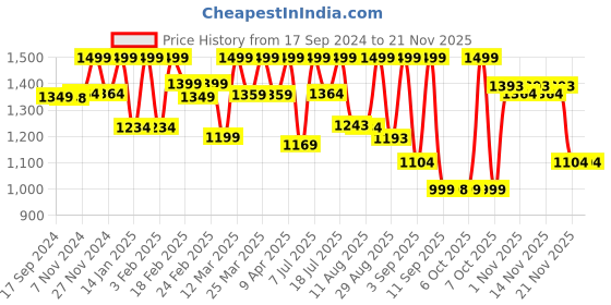 myntra.com KALINI Ethnic Motifs Embroidered Thread Work Empire Pure Cotton Kurta Trousers & Dupatta kalini Price History Graph from 17 Sep 2024 to 20 Nov 2025