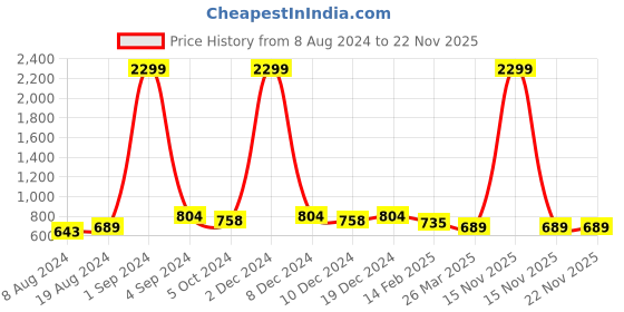 myntra.com KALINI Ethnic Motifs Embroidered Thread Work Kurta kalini Price History Graph from 8 Aug 2024 to 22 Nov 2025
