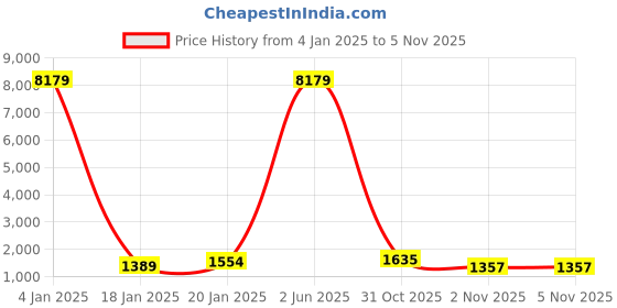 myntra.com KALINI Ethnic Motifs Embroidered Thread Work Kurta With Trousers & Dupatta kalini Price History Graph from 4 Jan 2025 to 5 Nov 2025
