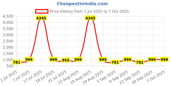 myntra.com KALINI Ethnic Motifs Embroidered Thread Work Kurta With Trousers & Dupatta kalini Price History Graph from 1 Jul 2025 to 7 Oct 2025